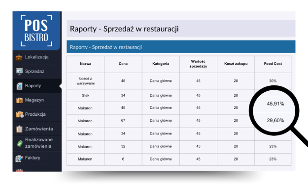 raport-food-cost-sprzedaz-posbistro Raport sprzedaży w restauracji w systemie POSbistro z automatycznym obliczeniem food cost dla każdego dania w menu.